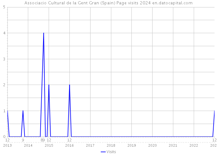 Associacio Cultural de la Gent Gran (Spain) Page visits 2024 