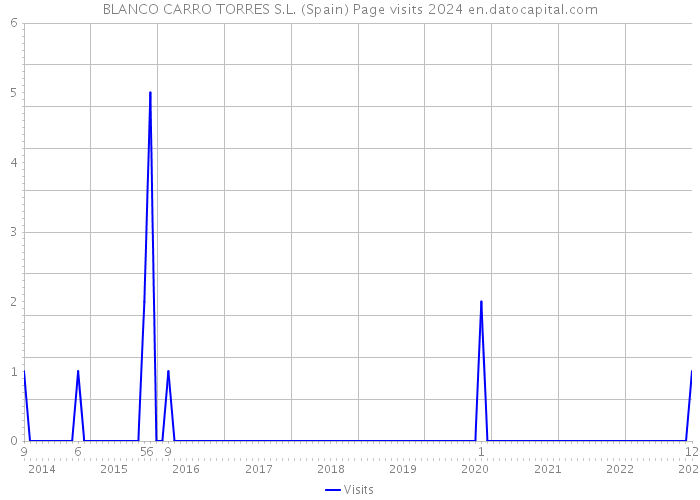 BLANCO CARRO TORRES S.L. (Spain) Page visits 2024 