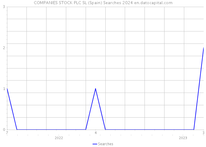 COMPANIES STOCK PLC SL (Spain) Searches 2024 