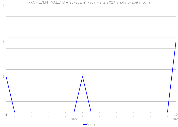 PROMEDENT VALENCIA SL (Spain) Page visits 2024 