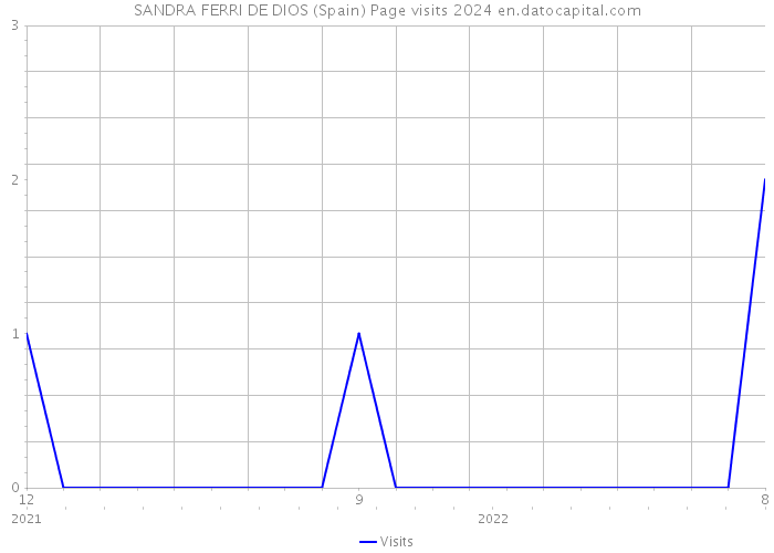 SANDRA FERRI DE DIOS (Spain) Page visits 2024 