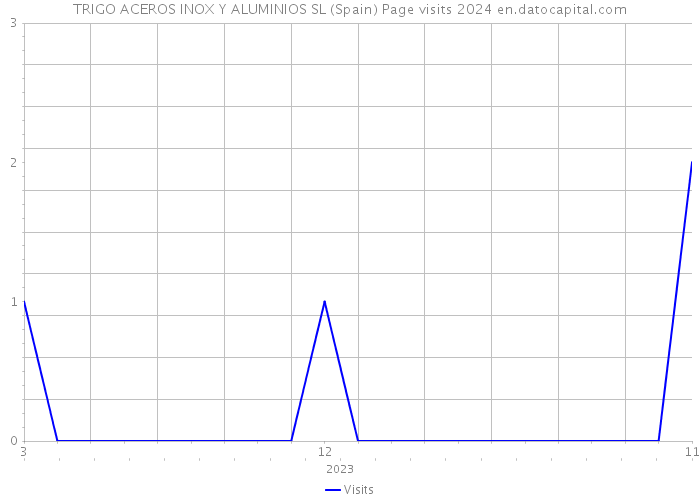 TRIGO ACEROS INOX Y ALUMINIOS SL (Spain) Page visits 2024 