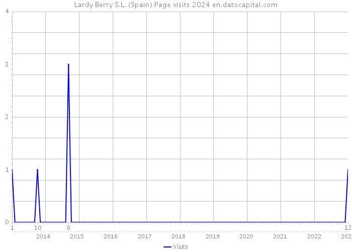 Lardy Berry S.L. (Spain) Page visits 2024 