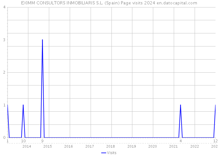 EXIMM CONSULTORS INMOBILIARIS S.L. (Spain) Page visits 2024 