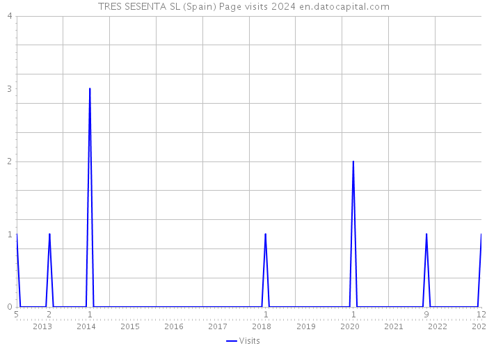 TRES SESENTA SL (Spain) Page visits 2024 