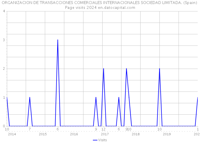 ORGANIZACION DE TRANSACCIONES COMERCIALES INTERNACIONALES SOCIEDAD LIMITADA. (Spain) Page visits 2024 