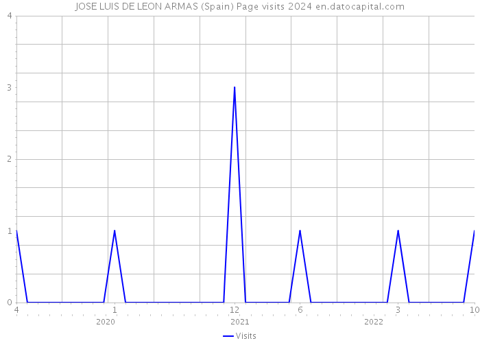 JOSE LUIS DE LEON ARMAS (Spain) Page visits 2024 