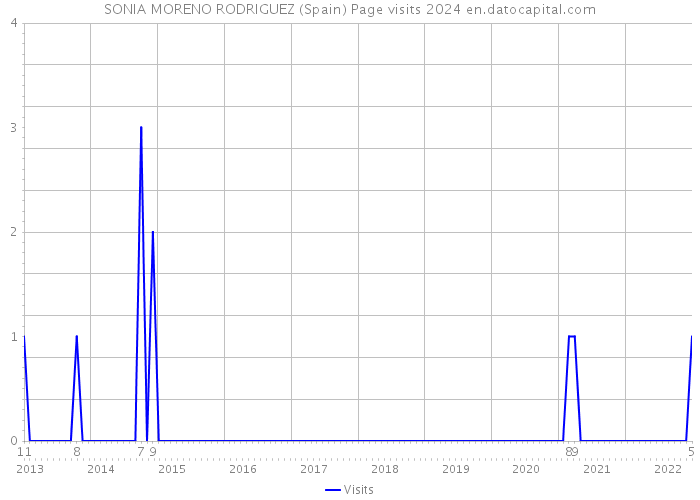 SONIA MORENO RODRIGUEZ (Spain) Page visits 2024 