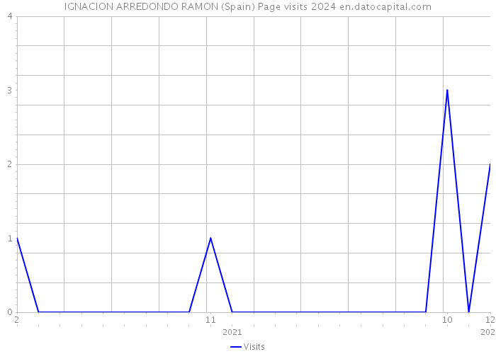 IGNACION ARREDONDO RAMON (Spain) Page visits 2024 