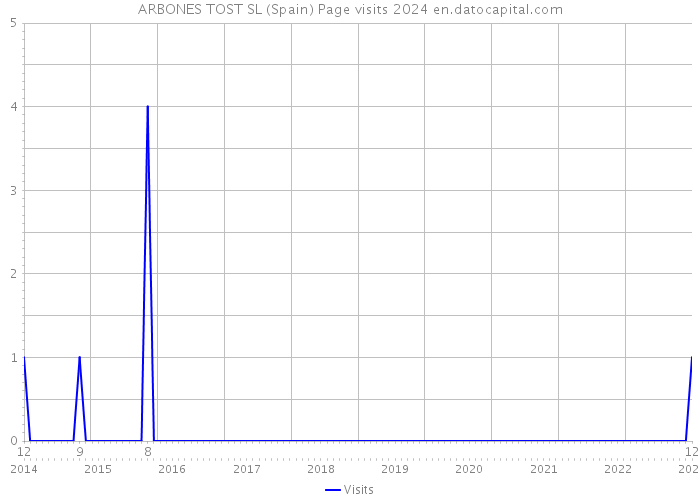 ARBONES TOST SL (Spain) Page visits 2024 
