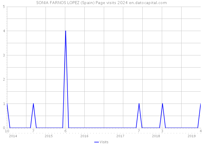 SONIA FARNOS LOPEZ (Spain) Page visits 2024 
