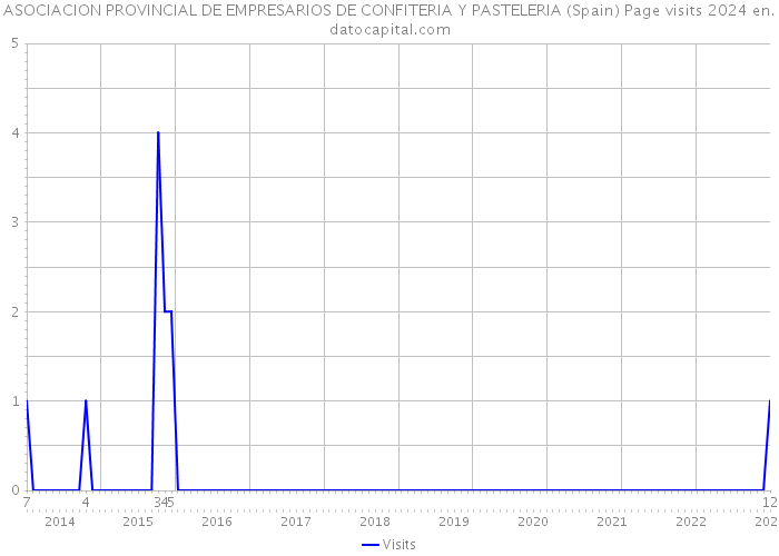 ASOCIACION PROVINCIAL DE EMPRESARIOS DE CONFITERIA Y PASTELERIA (Spain) Page visits 2024 