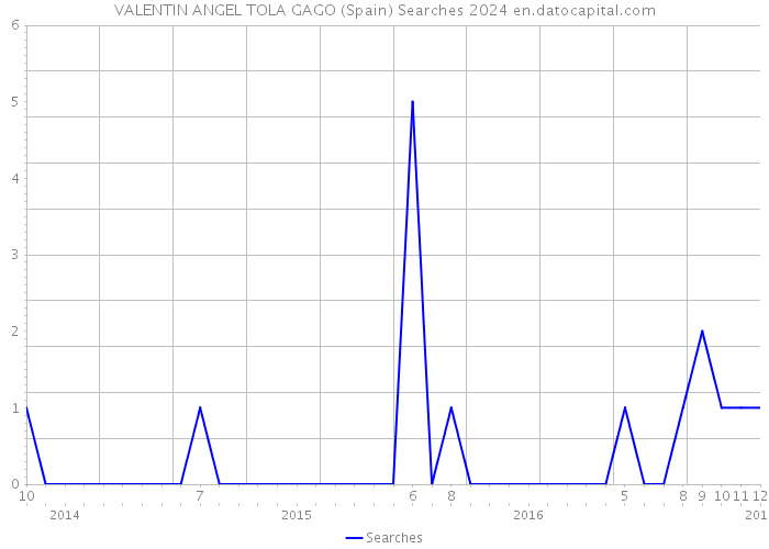 VALENTIN ANGEL TOLA GAGO (Spain) Searches 2024 
