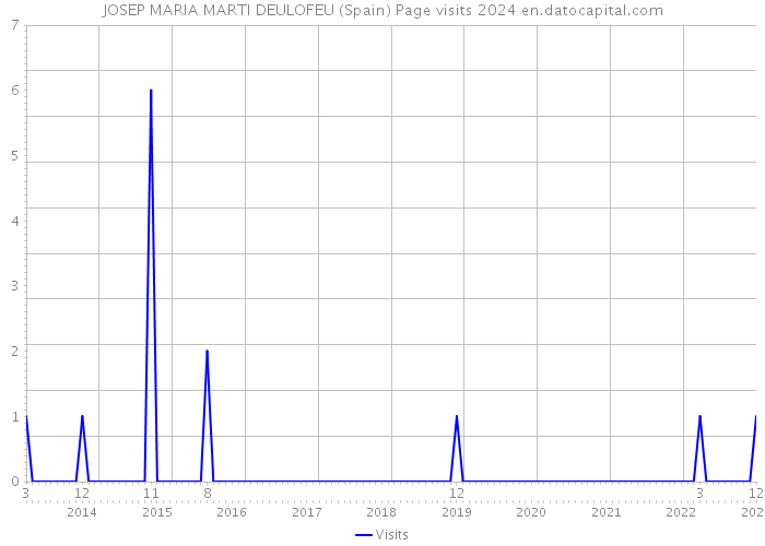 JOSEP MARIA MARTI DEULOFEU (Spain) Page visits 2024 