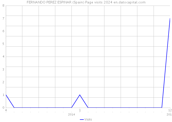 FERNANDO PEREZ ESPINAR (Spain) Page visits 2024 