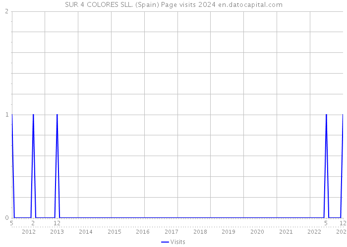 SUR 4 COLORES SLL. (Spain) Page visits 2024 