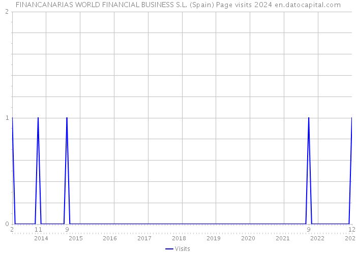 FINANCANARIAS WORLD FINANCIAL BUSINESS S.L. (Spain) Page visits 2024 