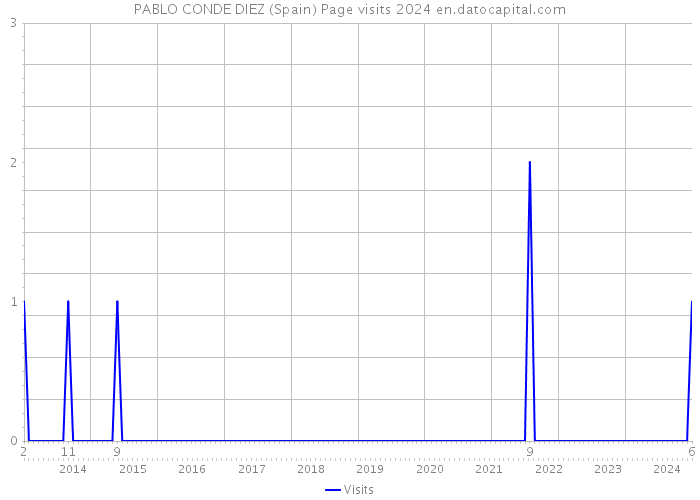 PABLO CONDE DIEZ (Spain) Page visits 2024 