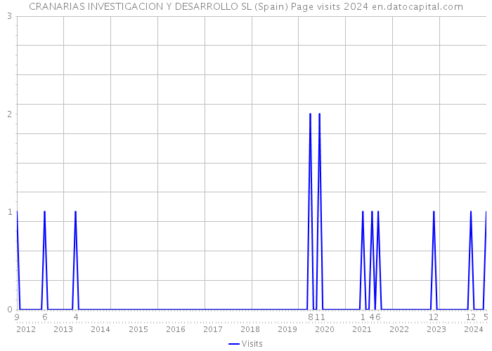 CRANARIAS INVESTIGACION Y DESARROLLO SL (Spain) Page visits 2024 