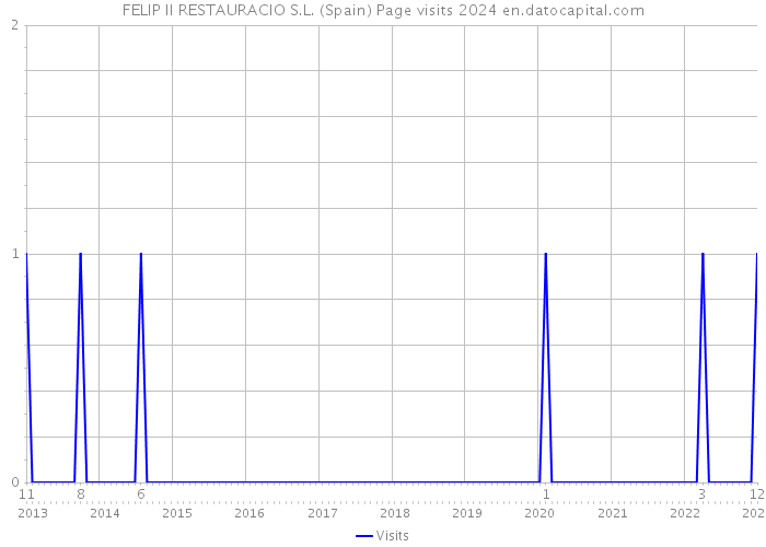 FELIP II RESTAURACIO S.L. (Spain) Page visits 2024 