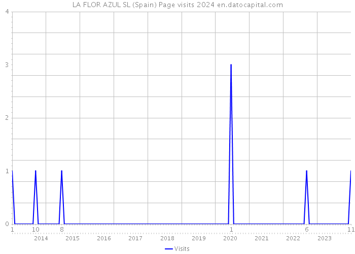 LA FLOR AZUL SL (Spain) Page visits 2024 