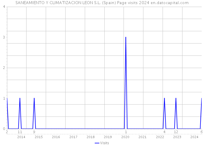 SANEAMIENTO Y CLIMATIZACION LEON S.L. (Spain) Page visits 2024 