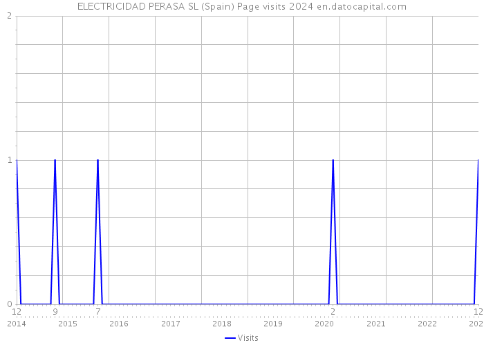 ELECTRICIDAD PERASA SL (Spain) Page visits 2024 