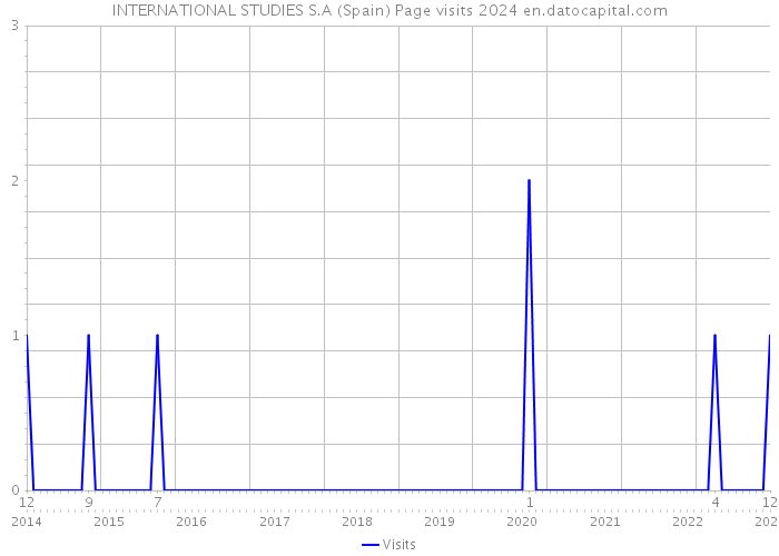 INTERNATIONAL STUDIES S.A (Spain) Page visits 2024 
