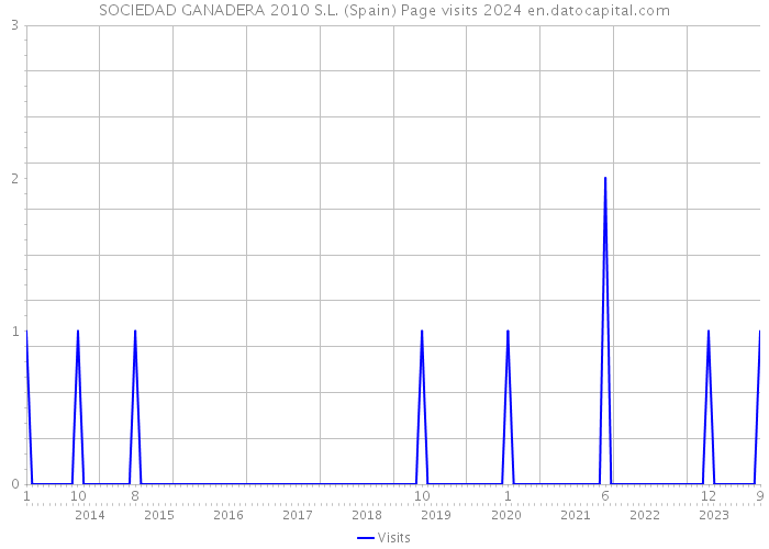 SOCIEDAD GANADERA 2010 S.L. (Spain) Page visits 2024 