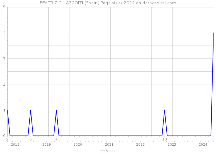 BEATRIZ GIL AZCOITI (Spain) Page visits 2024 