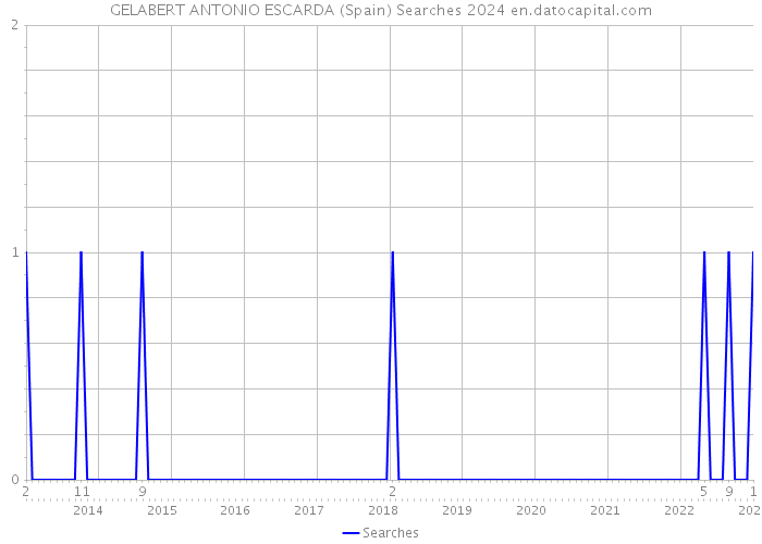 GELABERT ANTONIO ESCARDA (Spain) Searches 2024 