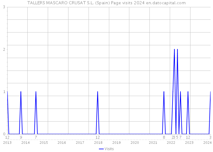 TALLERS MASCARO CRUSAT S.L. (Spain) Page visits 2024 