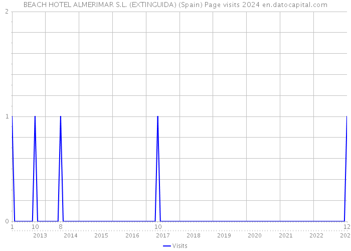 BEACH HOTEL ALMERIMAR S.L. (EXTINGUIDA) (Spain) Page visits 2024 