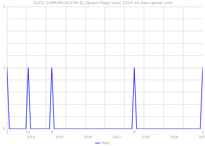 CLICK COMUNICACION SL (Spain) Page visits 2024 