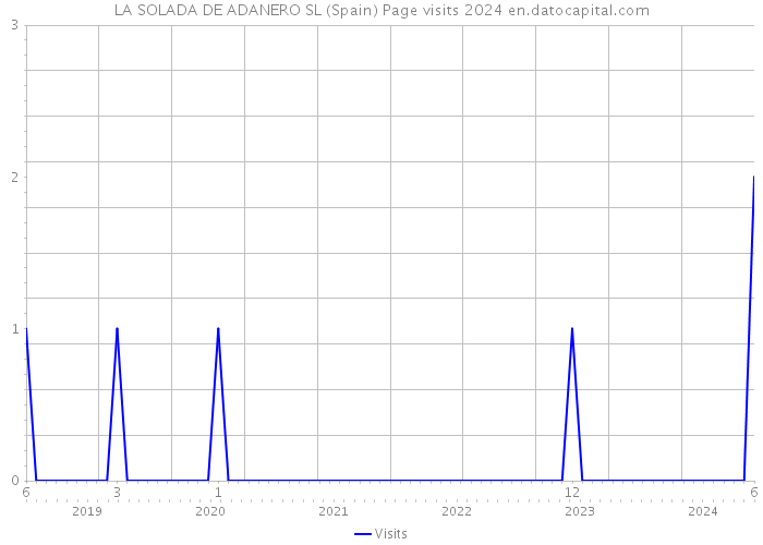 LA SOLADA DE ADANERO SL (Spain) Page visits 2024 