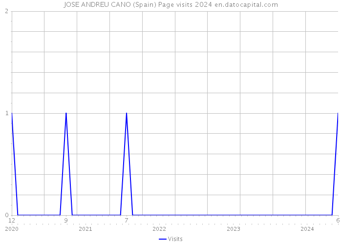 JOSE ANDREU CANO (Spain) Page visits 2024 