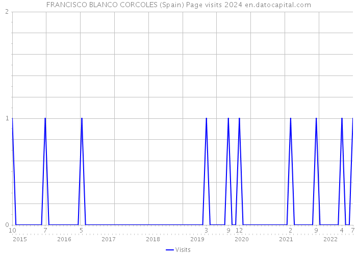 FRANCISCO BLANCO CORCOLES (Spain) Page visits 2024 
