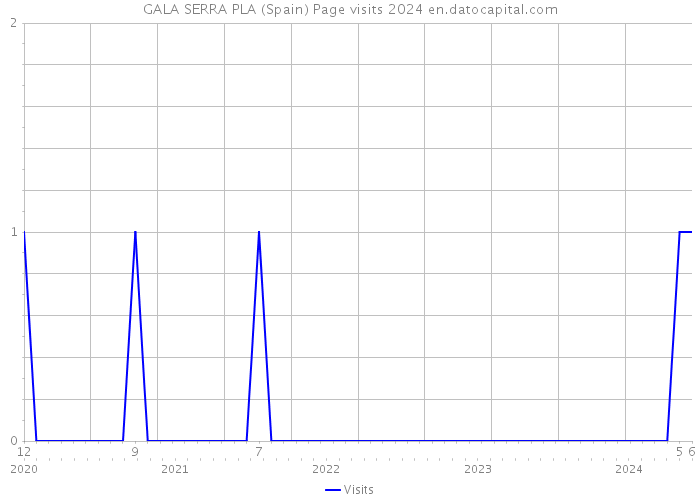 GALA SERRA PLA (Spain) Page visits 2024 