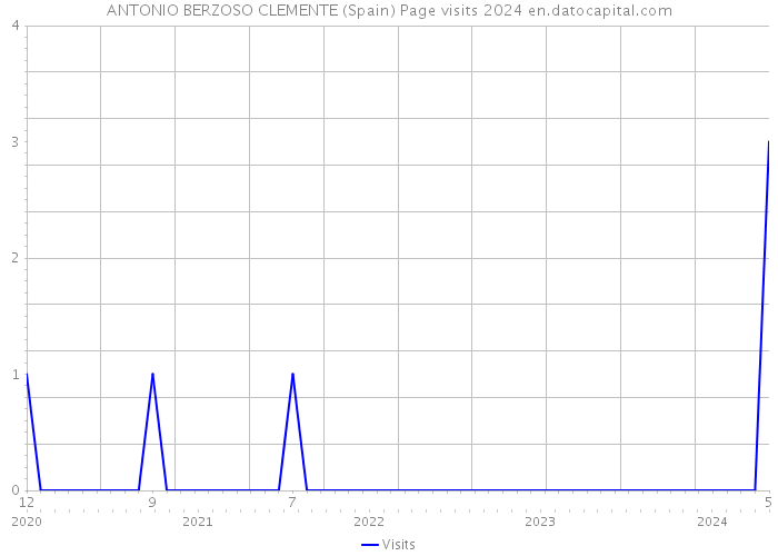 ANTONIO BERZOSO CLEMENTE (Spain) Page visits 2024 
