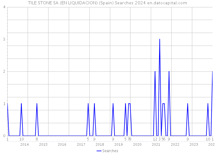 TILE STONE SA (EN LIQUIDACION) (Spain) Searches 2024 