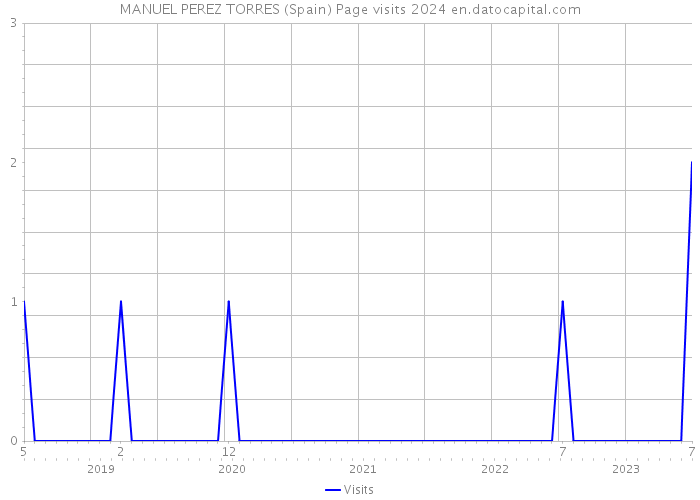 MANUEL PEREZ TORRES (Spain) Page visits 2024 