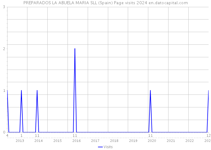 PREPARADOS LA ABUELA MARIA SLL (Spain) Page visits 2024 