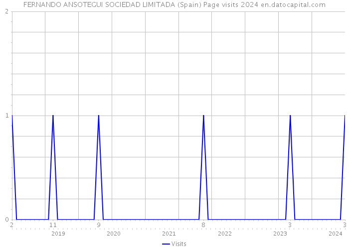 FERNANDO ANSOTEGUI SOCIEDAD LIMITADA (Spain) Page visits 2024 