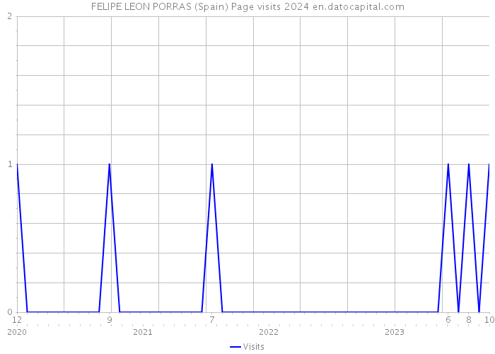 FELIPE LEON PORRAS (Spain) Page visits 2024 