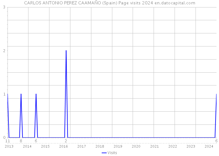 CARLOS ANTONIO PEREZ CAAMAÑO (Spain) Page visits 2024 