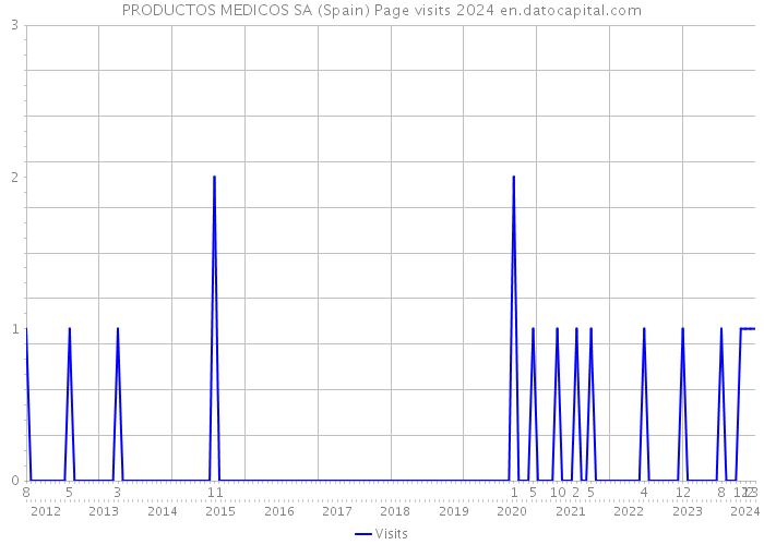 PRODUCTOS MEDICOS SA (Spain) Page visits 2024 