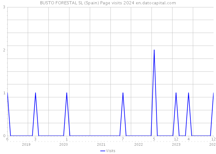 BUSTO FORESTAL SL (Spain) Page visits 2024 