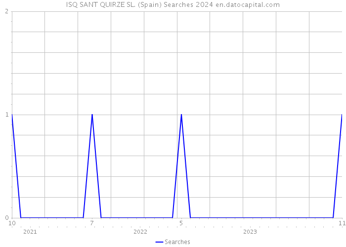 ISQ SANT QUIRZE SL. (Spain) Searches 2024 