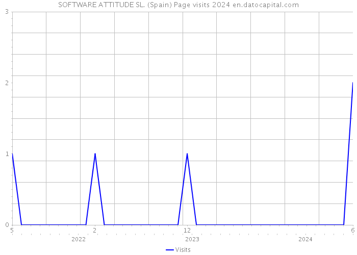 SOFTWARE ATTITUDE SL. (Spain) Page visits 2024 