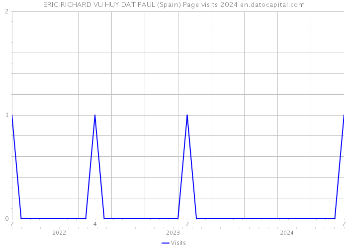 ERIC RICHARD VU HUY DAT PAUL (Spain) Page visits 2024 